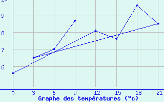 Courbe de tempratures pour Gagarin