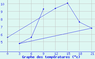 Courbe de tempratures pour Rezekne