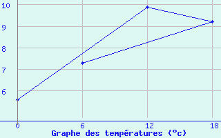 Courbe de tempratures pour Urda