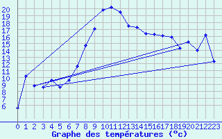 Courbe de tempratures pour Les Eplatures - La Chaux-de-Fonds (Sw)
