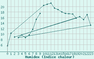 Courbe de l'humidex pour Les Eplatures - La Chaux-de-Fonds (Sw)