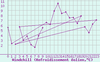 Courbe du refroidissement olien pour Wunsiedel Schonbrun