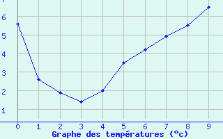 Courbe de tempratures pour Le Buisson (48)