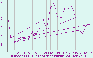 Courbe du refroidissement olien pour Kekesteto
