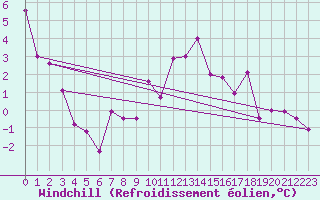 Courbe du refroidissement olien pour Wdenswil