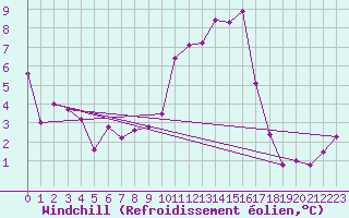 Courbe du refroidissement olien pour Agde (34)