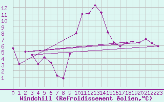 Courbe du refroidissement olien pour Saint-Dizier (52)