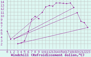 Courbe du refroidissement olien pour Kapfenberg-Flugfeld