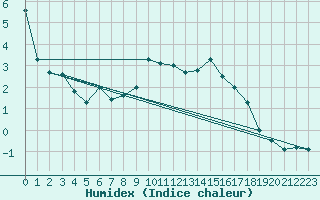 Courbe de l'humidex pour Doksany