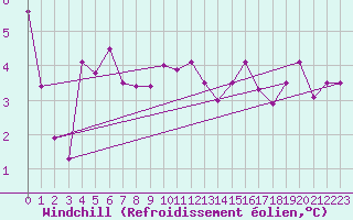 Courbe du refroidissement olien pour Connerr (72)