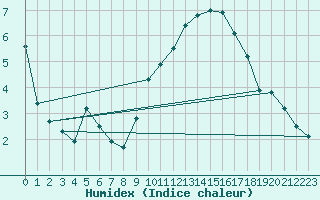 Courbe de l'humidex pour Muret (31)