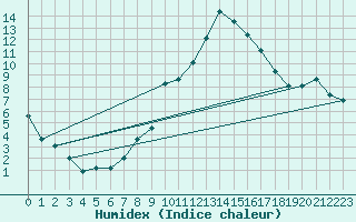 Courbe de l'humidex pour Sion (Sw)