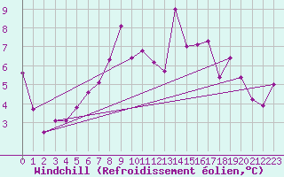 Courbe du refroidissement olien pour Jomfruland Fyr