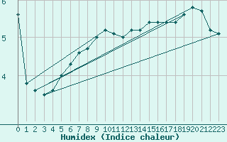 Courbe de l'humidex pour Feldbach