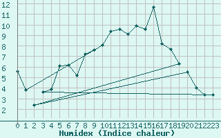 Courbe de l'humidex pour Abisko