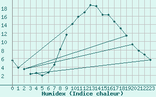 Courbe de l'humidex pour Windischgarsten