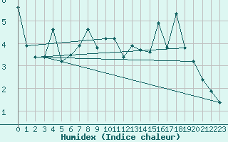 Courbe de l'humidex pour Losistua