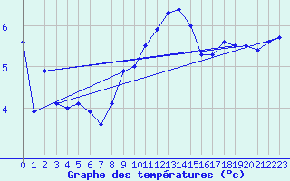 Courbe de tempratures pour Sattel-Aegeri (Sw)