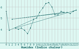 Courbe de l'humidex pour Sattel-Aegeri (Sw)