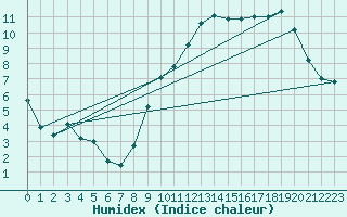 Courbe de l'humidex pour Angoulme - Brie Champniers (16)