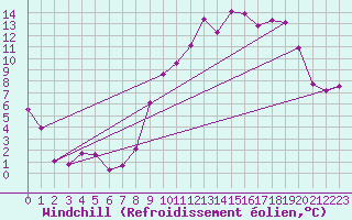 Courbe du refroidissement olien pour Chambry / Aix-Les-Bains (73)