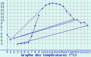Courbe de tempratures pour Rotenburg (Wuemme)