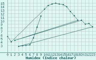 Courbe de l'humidex pour Rotenburg (Wuemme)