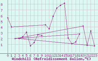 Courbe du refroidissement olien pour Oron (Sw)