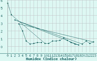 Courbe de l'humidex pour Altdorf