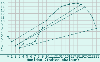 Courbe de l'humidex pour Hestrud (59)