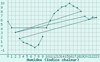 Courbe de l'humidex pour Montauban (82)