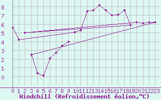 Courbe du refroidissement olien pour Mumbles