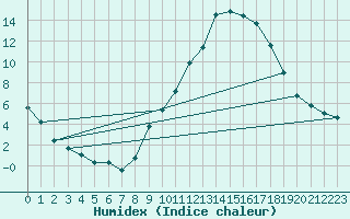 Courbe de l'humidex pour Lignerolles (03)