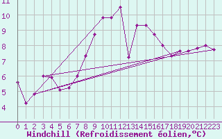 Courbe du refroidissement olien pour Feldberg-Schwarzwald (All)