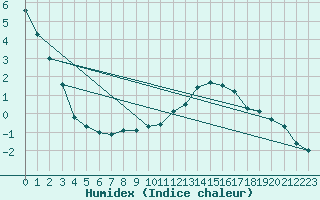 Courbe de l'humidex pour Col Des Mosses