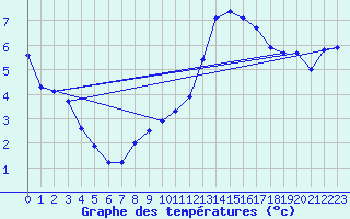 Courbe de tempratures pour Dolembreux (Be)