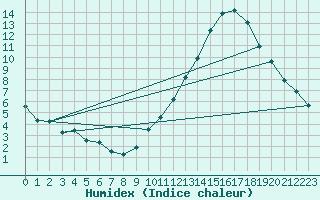 Courbe de l'humidex pour Carrion de Calatrava (Esp)