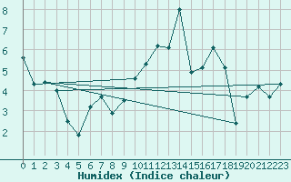 Courbe de l'humidex pour Tarbes (65)