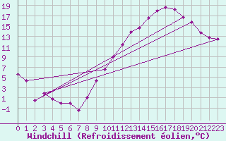Courbe du refroidissement olien pour Nevers (58)