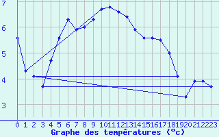 Courbe de tempratures pour Bo I Vesteralen