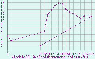 Courbe du refroidissement olien pour Puissalicon (34)
