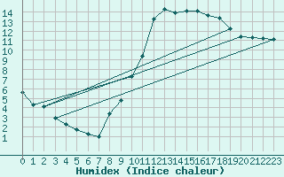 Courbe de l'humidex pour Thoiras (30)