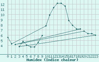 Courbe de l'humidex pour Mhling