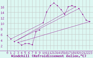 Courbe du refroidissement olien pour Rodez (12)