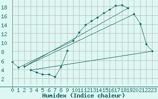 Courbe de l'humidex pour Auch (32)