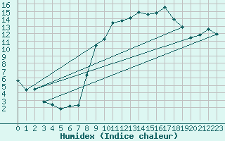 Courbe de l'humidex pour Saint-Dizier (52)