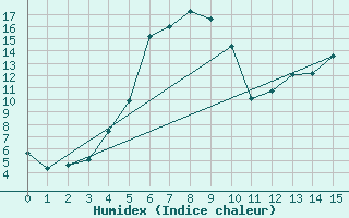 Courbe de l'humidex pour Liesek