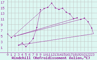 Courbe du refroidissement olien pour Grazzanise