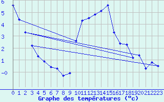 Courbe de tempratures pour Grimentz (Sw)