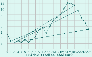 Courbe de l'humidex pour Le Mesnil-Esnard (76)